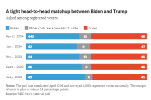 Politics: Trump Has Slight Lead Over Biden, But Look What