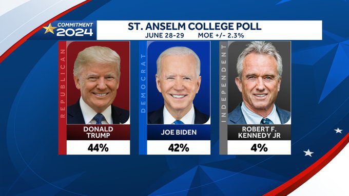 Politics: New Poll Shows Trump Leading Biden In New Hampshire
