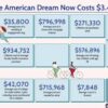 Politics: The “american Dream” Now Costs $3.4m