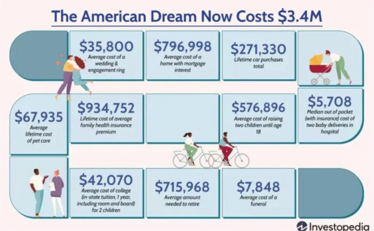 Politics: The “american Dream” Now Costs $3.4m