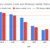 Memory safe vulnerability drops compared to lines of code written from 2019 to 2024.