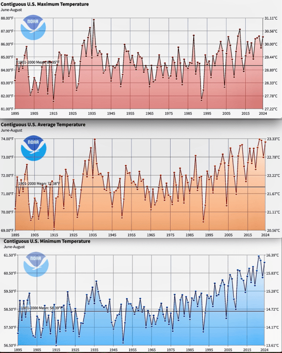 Politics: Noaa’s U.s. Temperature Data Demonstrate That Population Growth Uhis