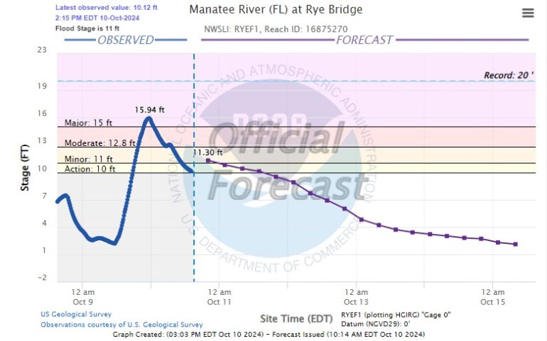 Politics: Tampa Sees 5x The Usual October Rainfall Due To