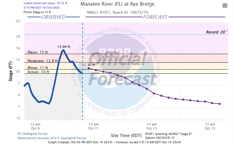 Politics: Tampa Sees 5x The Usual October Rainfall Due To