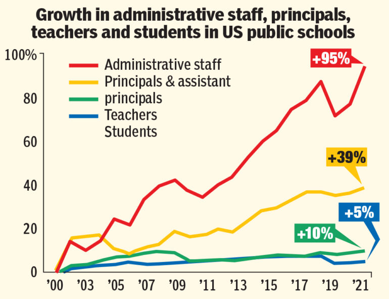 US schools chart