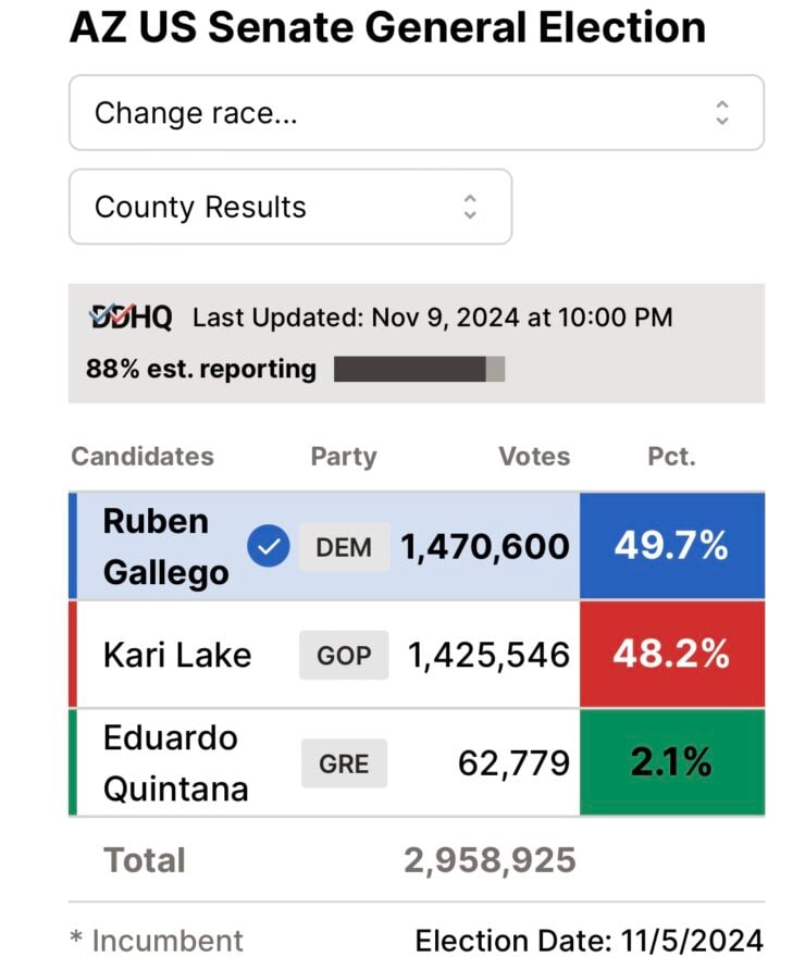 Decision Desk HQ Declares Projected Winner In Arizona Senate Race * 100PercentFedUp.com * by Danielle