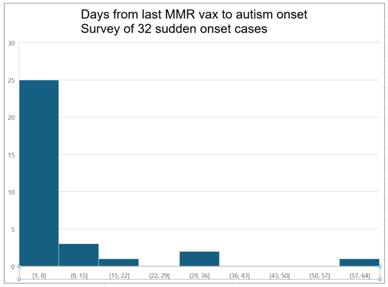 Politics: My Autism Survey Shows Very Clearly Vaccines Cause Autism