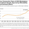 Enrollment in the Affordable Care Act marketplaces surged after the addition of extra subsidies in 2021.