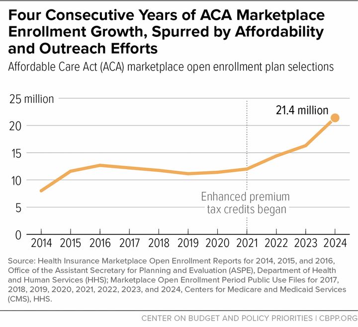 Enrollment in the Affordable Care Act marketplaces surged after the addition of extra subsidies in 2021.