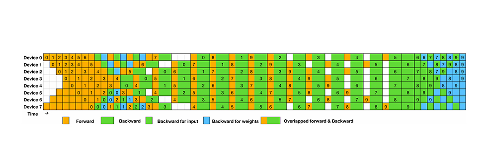 Example DualPipe scheduling