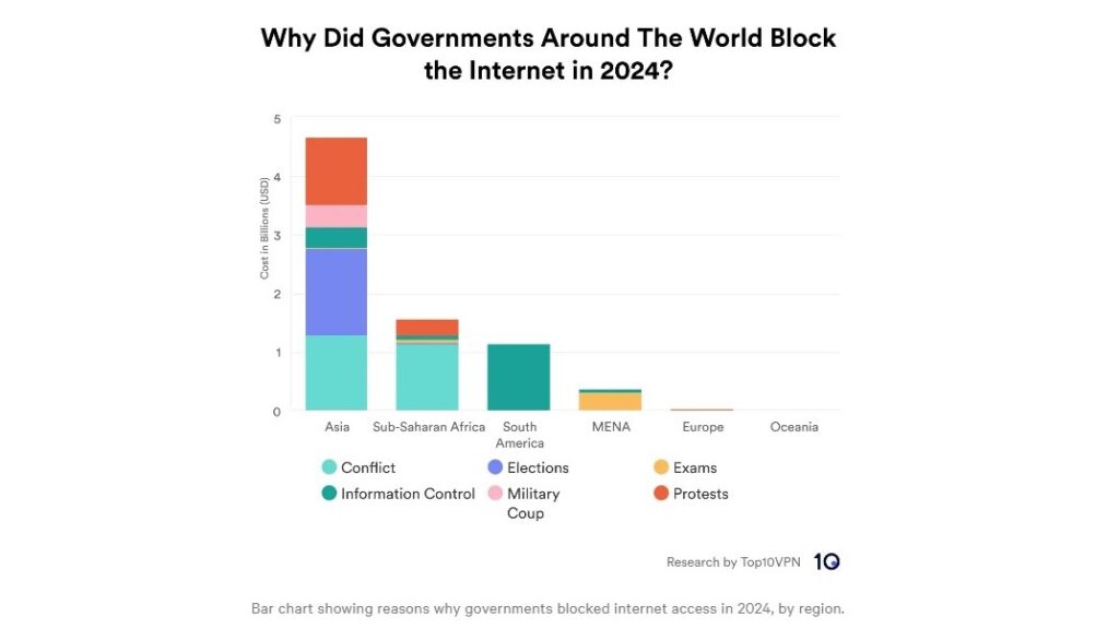 Graph showing the reasons why governments blocked internet access in 2024, by region.