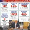 President Donald Trump sitting at a desk, symbolizing his 142 executive orders, a record amount for a president in their first 100 days.