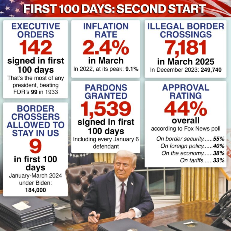 President Donald Trump sitting at a desk, symbolizing his 142 executive orders, a record amount for a president in their first 100 days.