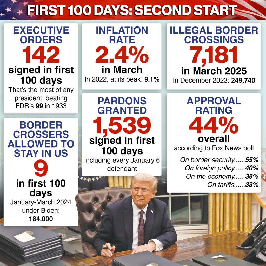 President Donald Trump sitting at a desk, symbolizing his 142 executive orders, a record amount for a president in their first 100 days.