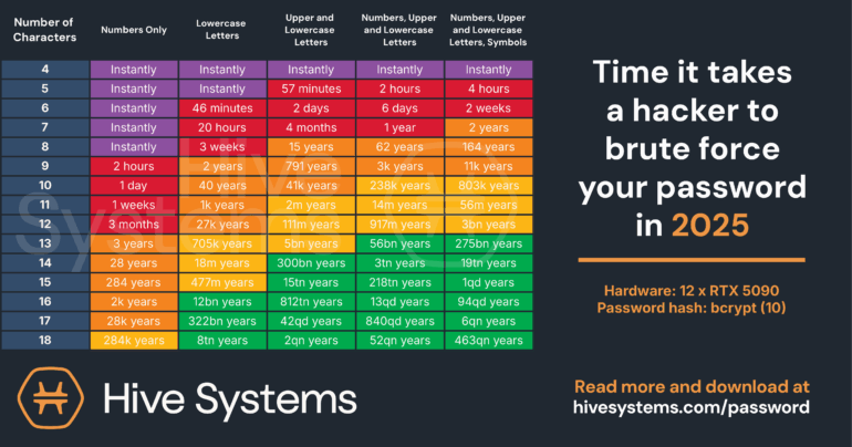 Hive Systems Password Table - 2025