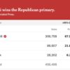 Trump Backed New Jersey Gubernatorial Candidate Wins Republican Primary * 100PercentFedUp.com * by Anthony T