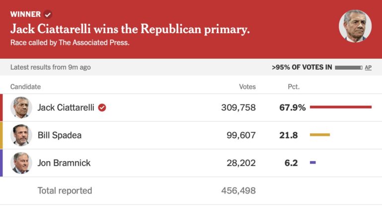 Trump Backed New Jersey Gubernatorial Candidate Wins Republican Primary * 100PercentFedUp.com * by Anthony T