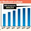 Bar graph showing projected federal Medicaid outlays from 2019 to 2025.