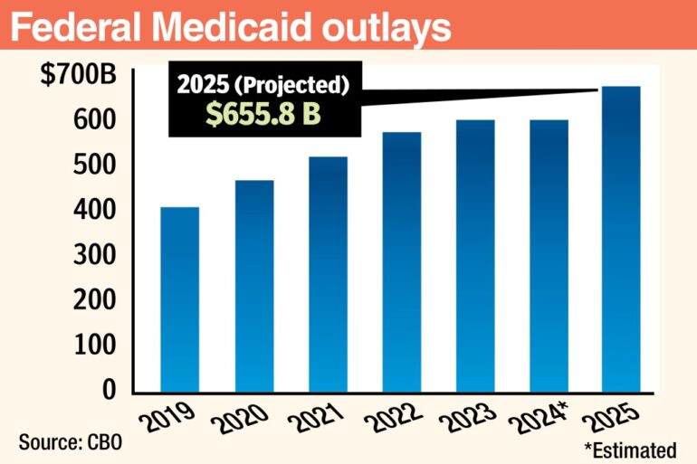 Bar graph showing projected federal Medicaid outlays from 2019 to 2025.