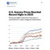 Line graph showing U.S. grocery price increases from 2019-2024, reaching record highs in 2025.