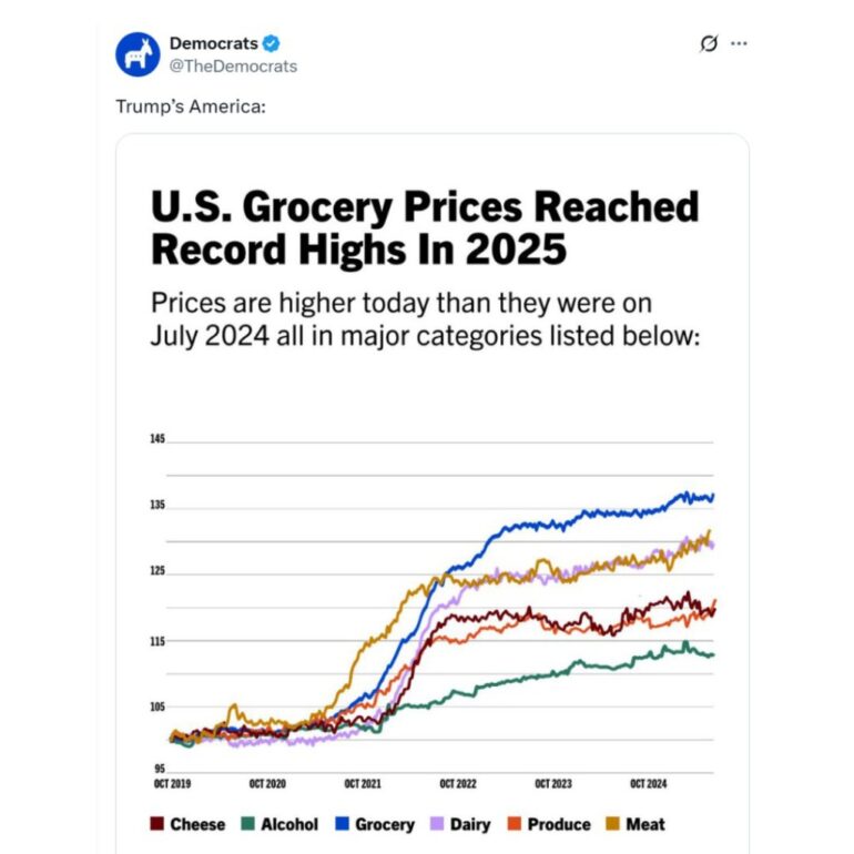 Line graph showing U.S. grocery price increases from 2019-2024, reaching record highs in 2025.