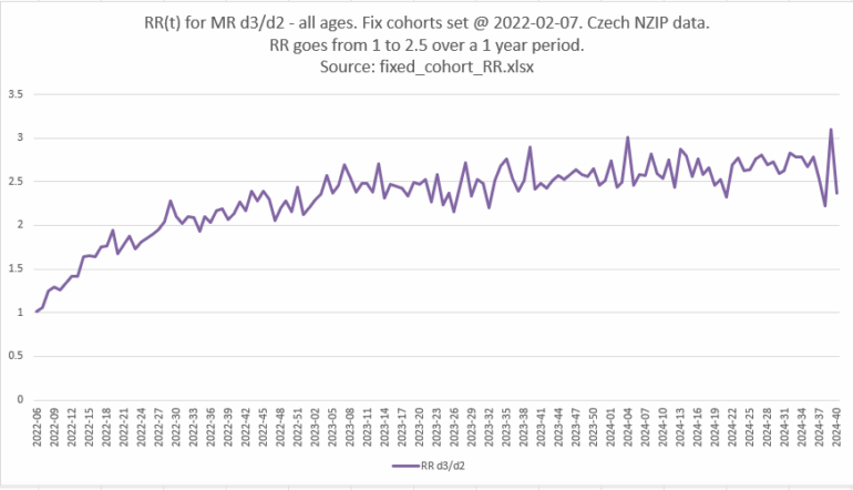 Politics: czech data appears to show a huge increase in