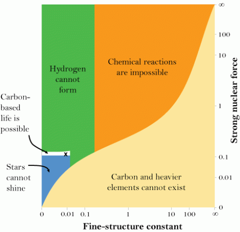 Fine-tuning of the strong nuclear force and the fine structure constant