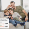 Science & tech: here’s how phones, busy schedules undercut family