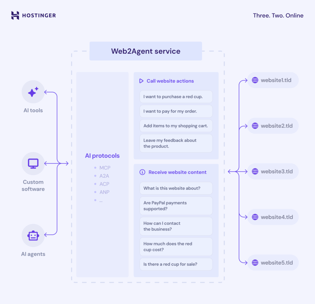 Diagram of hostingers web2agent