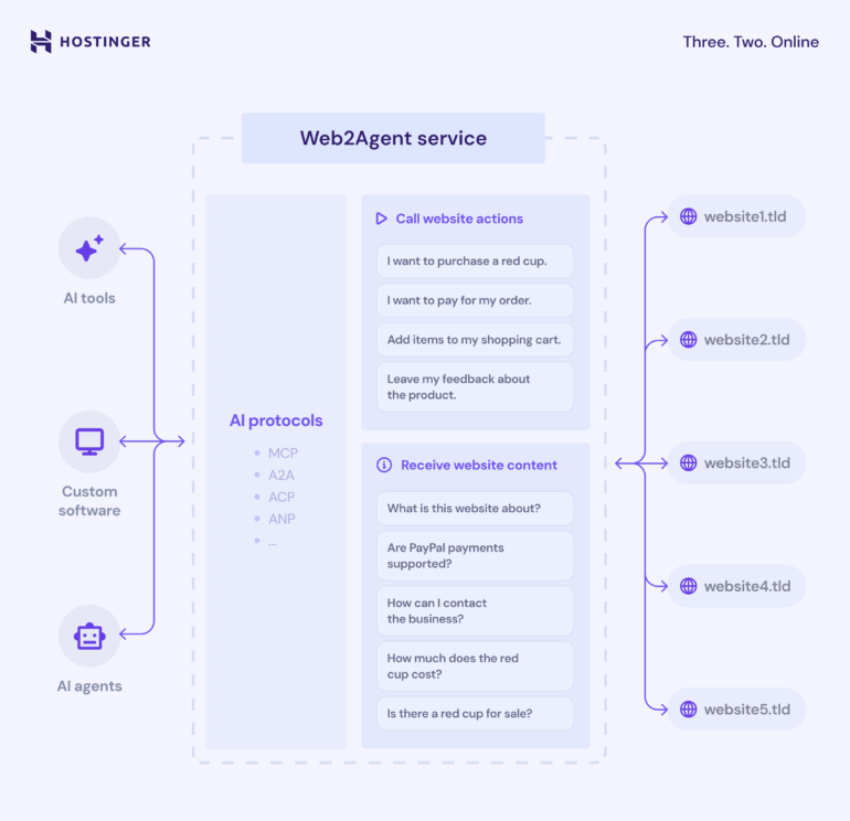 Diagram of hostingers web2agent
