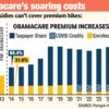 Illustration showing Obamacare premium increases, with the taxpayer share rising significantly and enrollee share decreasing over time, particularly with COVID credits.