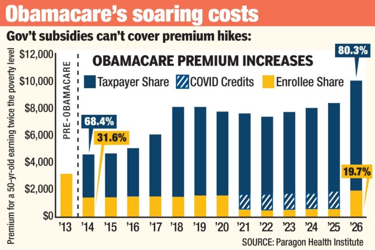 Illustration showing Obamacare premium increases, with the taxpayer share rising significantly and enrollee share decreasing over time, particularly with COVID credits.