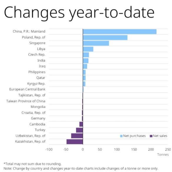 As Central Banks Stockpile Gold, This Christian Company Works To Help Americans Get Ahead of the “Retirement Bubble” * 100PercentFedUp.com * by Noah
