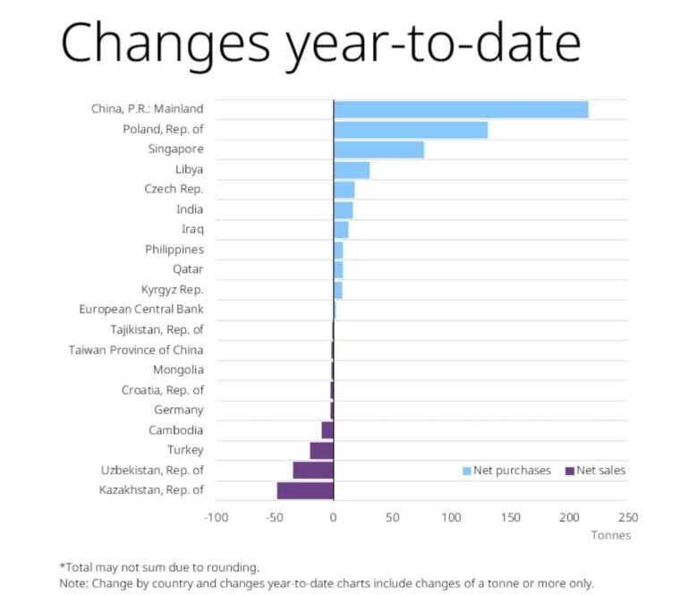 As Central Banks Stockpile Gold, This Christian Company Works To Help Americans Get Ahead of the “Retirement Bubble” * 100PercentFedUp.com * by Noah