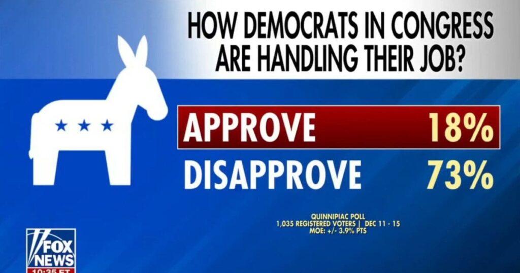 Democrats Face Historic Approval Slump as Criticism Intensifies * 100PercentFedUp.com * by Kaley