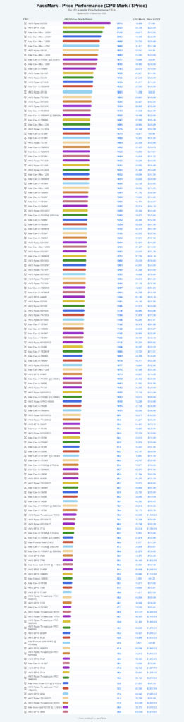 PassMark - CPU Price Performance