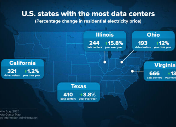 Here's what's happening to electricity bills in states with the most data centers
