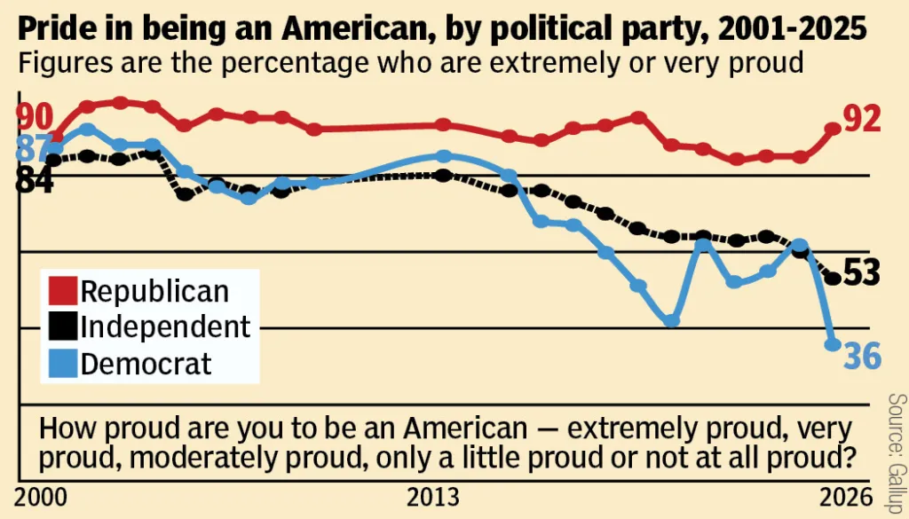 American pride poll