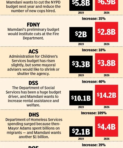 An illustration of a chart showing how New York City's spending, particularly for social services, has increased from 2019 to 2026 across various departments like NYPD, FDNY, ACS, DSS, DHS, and DOE, with a total budget increase from $92 billion to $122.4 billion.